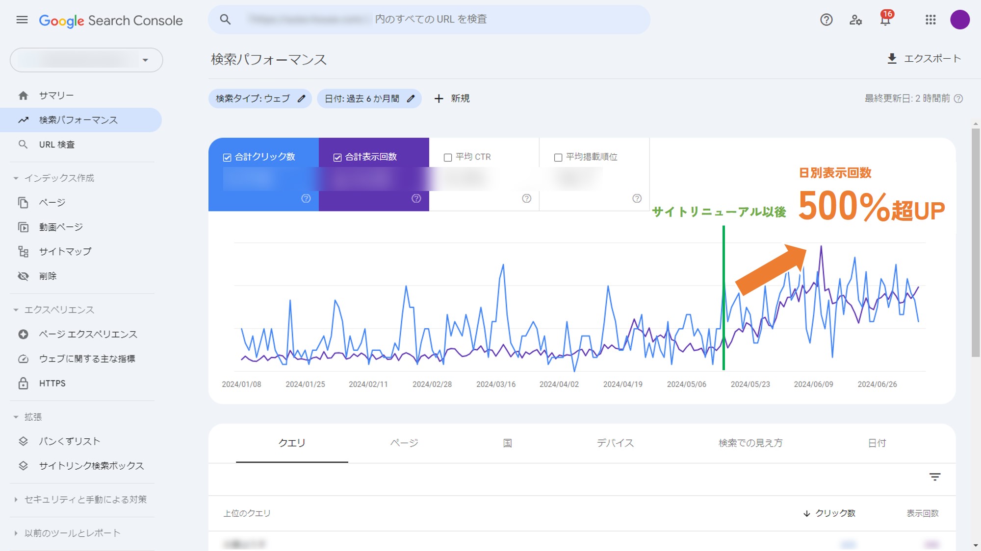 SEO対策・UI/UX改善で表示回数5倍超に劇的改善